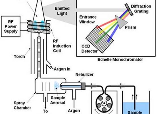 دیاگرام داخلی کارکرد دستگاه ICP-AES