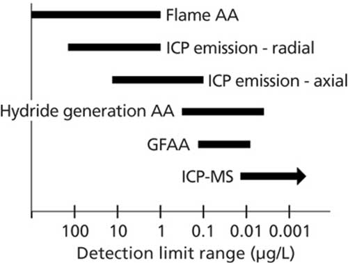 مقایسه حد تشخیص جذب اتمی و دستگاه ICP