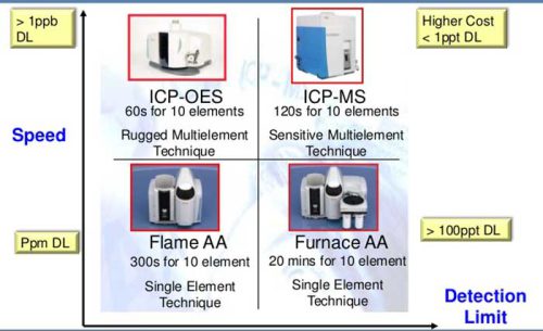 مقایسه سرعت و حد تشخیص دستگاه جذب اتمی و ICP