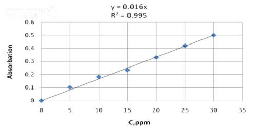 منحنی کالیبراسیون محلول استاندارد ویتامین C