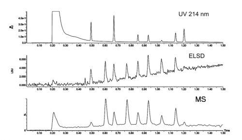 مقایسه پاسخ آشکارسازهای UV, ELSD و MS در HPLC
