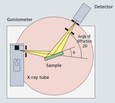 شمایی از زاویه سنج عمودی θ/2θ در دستگاه XRD 6100