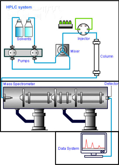 شماتیک دستگاه LC-MS