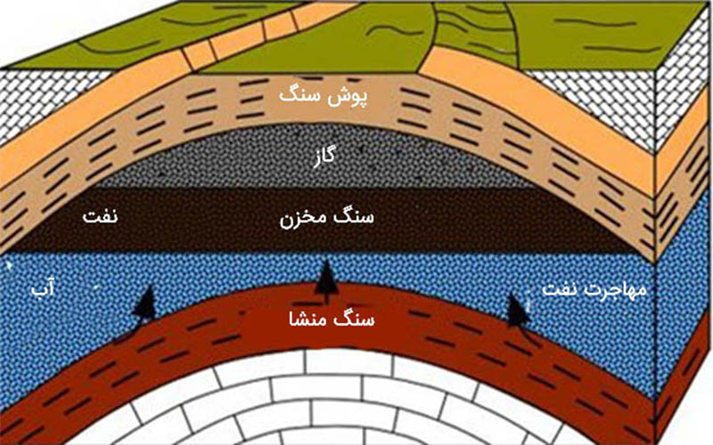 لایه های زیر زمینی مخزن نفت خام