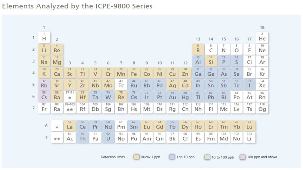 عناصر قابل آنالیز با دستگاه ICPE-9800