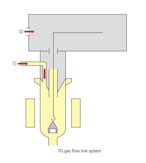 مسیر جریان گاز در دستگاه TGA-50