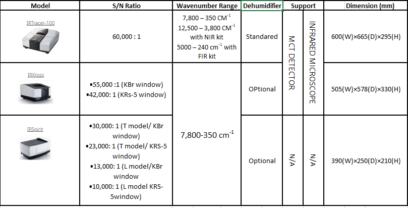 جدول مقایسه بین سه مدل FTIRشامل IRTracer,IRSpirit, IRXross