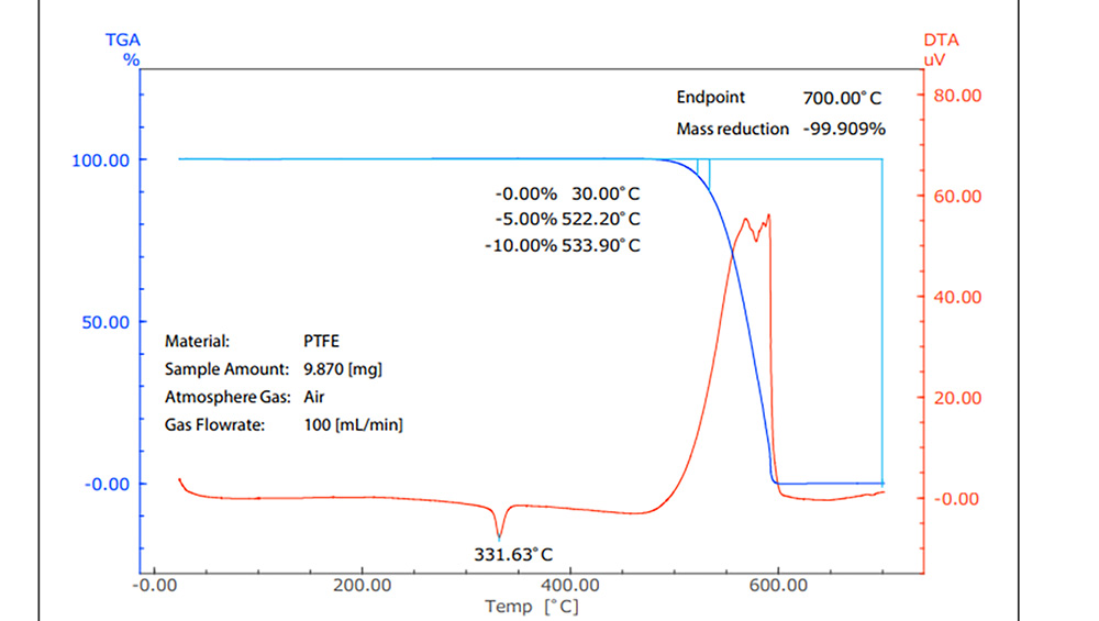 نتایج اندازه گیری TG PTFE در هوا با استفاده از ftir