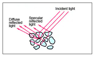 انتشار نور از نمونه پودری به صورت اسپکولار و پراکنده
