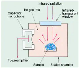 اصول طیف سنجی فوتوآکوستیک در FTIR