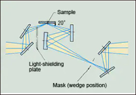 نحوه عملکرد سیستم نوری در RSA-8000 در روش انعکاسی با حساسیت بالا