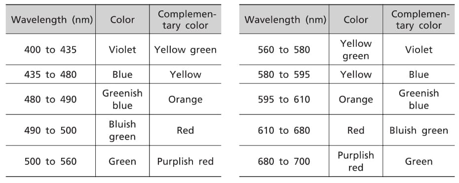 جدول رابطه بین طول موج و رنگ ها