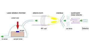 نمای شماتیک از دستگاه LA-ICP-MS