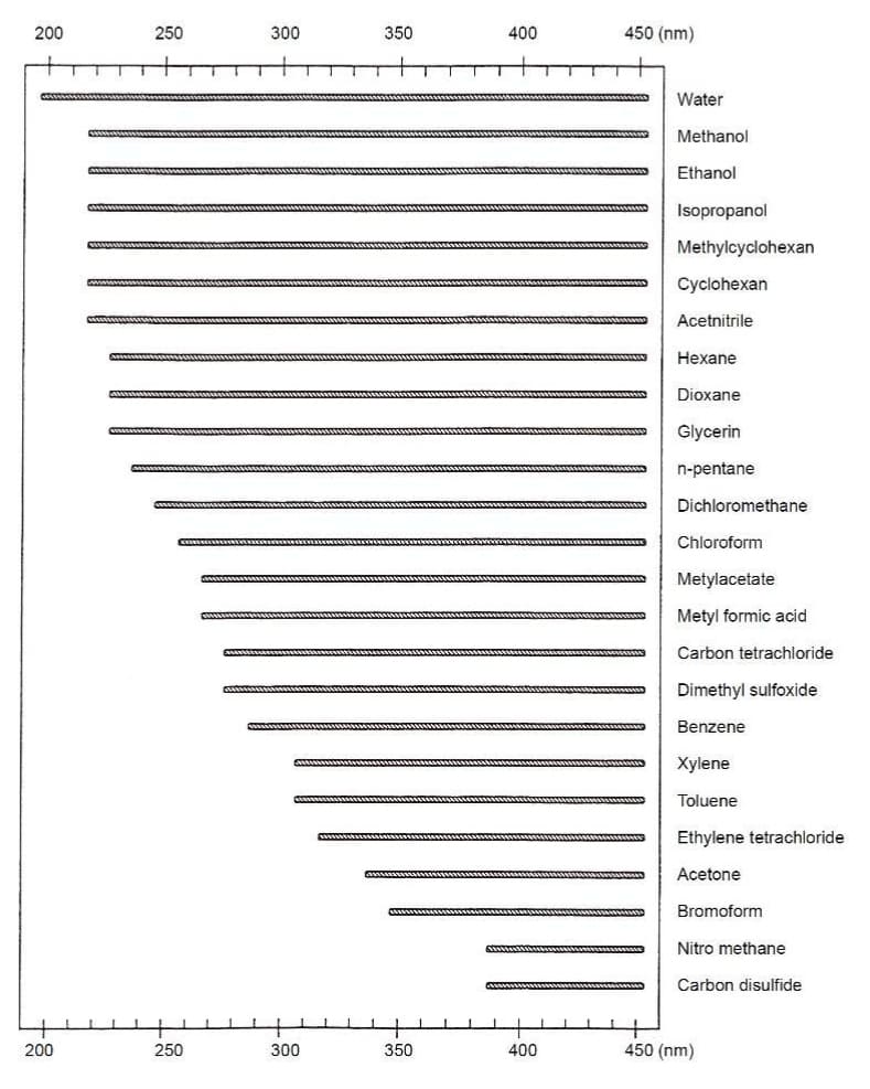 حلال ها و محدوده طول موج عملیاتی موجود آنها
