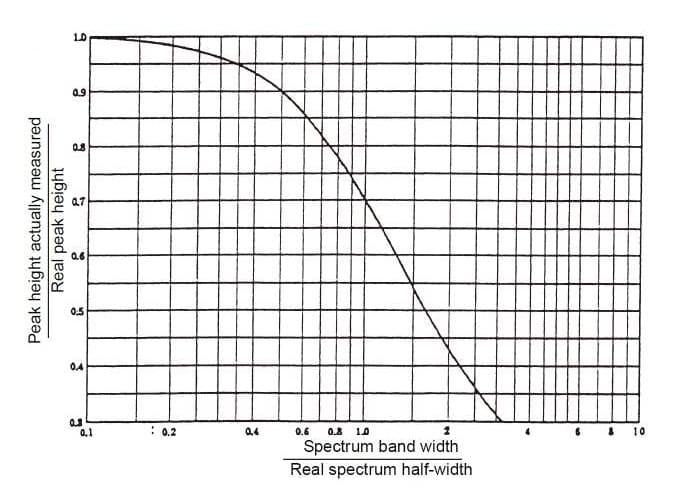 نمودار ارتفاع قله واقعی نسبت به نیمه عرض طیف واقعی