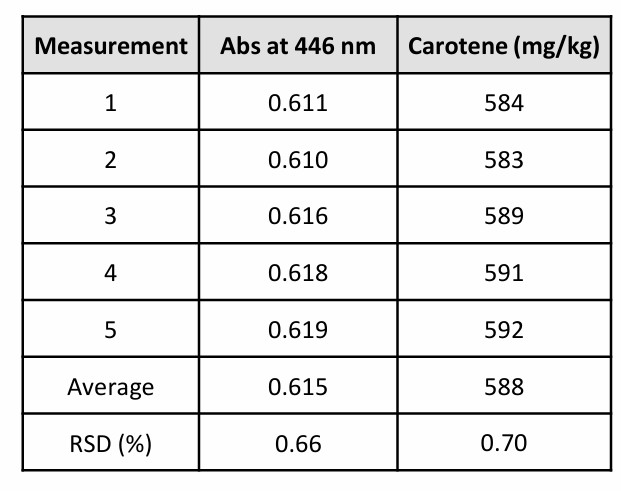 محتوای کاروتن از روغن خام پالم با دستگاه اسپکتروفوتومتر uv-1280 شیمادزو