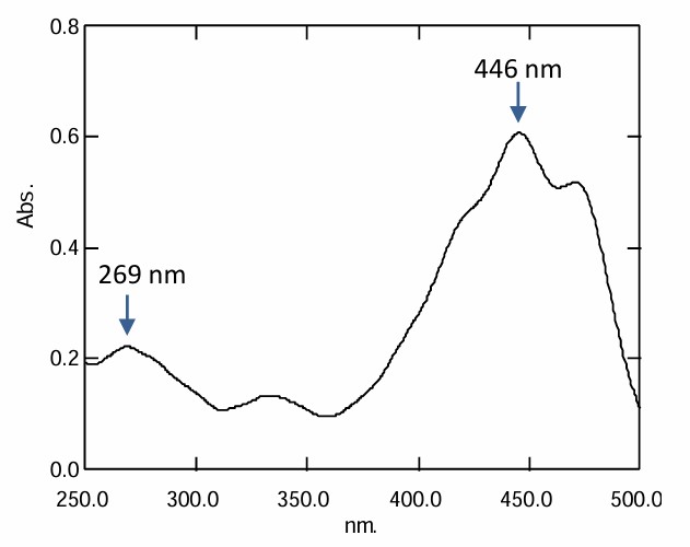 طیف شاخص CPO با دستگاه اسپکتروفوتومتر UV-Vis 1280شیمادزو