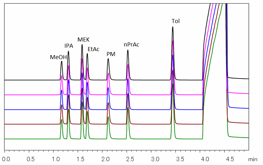 کروماتوگرام‌های حاصل از پنج اندازه‌گیری متوالی با کروماتوگرافی گازی شیمادزو مدل GC-2014