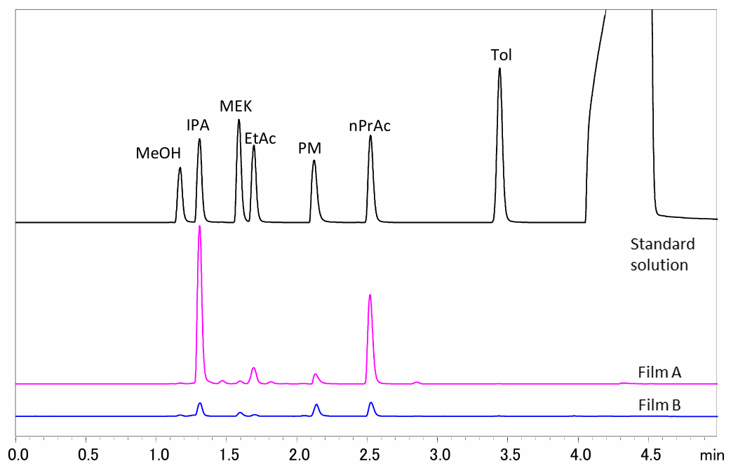 مقایسه محلول استاندارد و نمونه‌ها توسط gc-2014