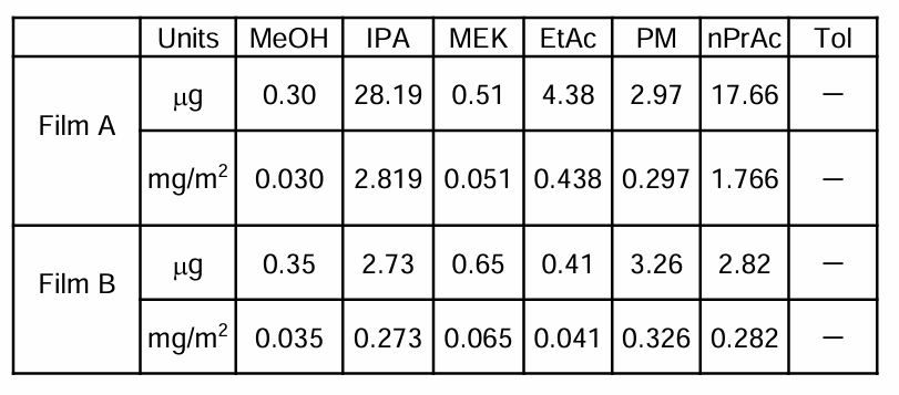نتایج کمی برای حلال‌های آلی باقیمانده در فیلم با gc-2014