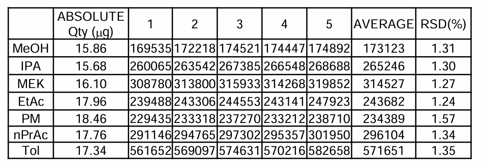 تکرارپذیری مقادیر مختلف توسط کرماتوگرافی گازی سیمادزو مدل GC-2014
